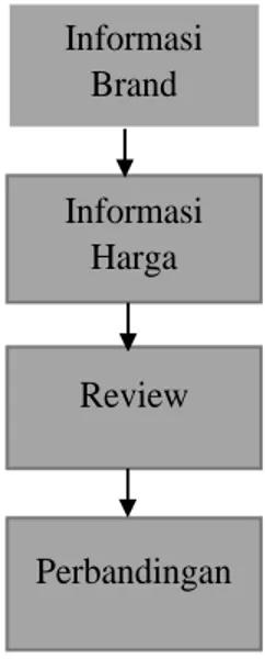 Gambar 1. 6 Tahap Pencarian Informasi Calon Pembeli Mobil  Sumber: Halaman Web CNBC Indonesia (2020) 