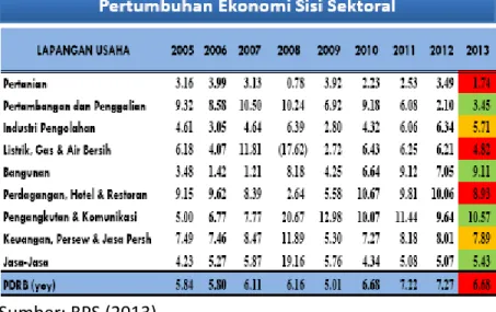 Tabel 3 diatas  menggambarkan tentang sumber pertumbuhan ekonomi Jawa Timur. Masing –  masing sumber pertumbuhan tersebut adalah, sektor PHR (2,88%), Industri Pengolahan (1,40%)  dan  Pertanian  (0,26%)