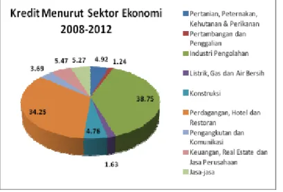 Grafik 2: Perkembangan Kredit di Jawa Timur  