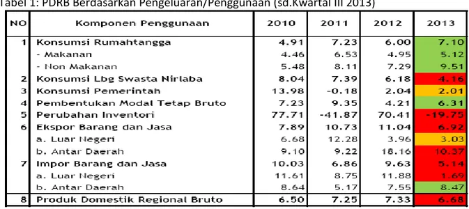 Grafik 1: Perkembangan Laju Pertumbuhan Ekonomi Nasional dan Jawa Timur  