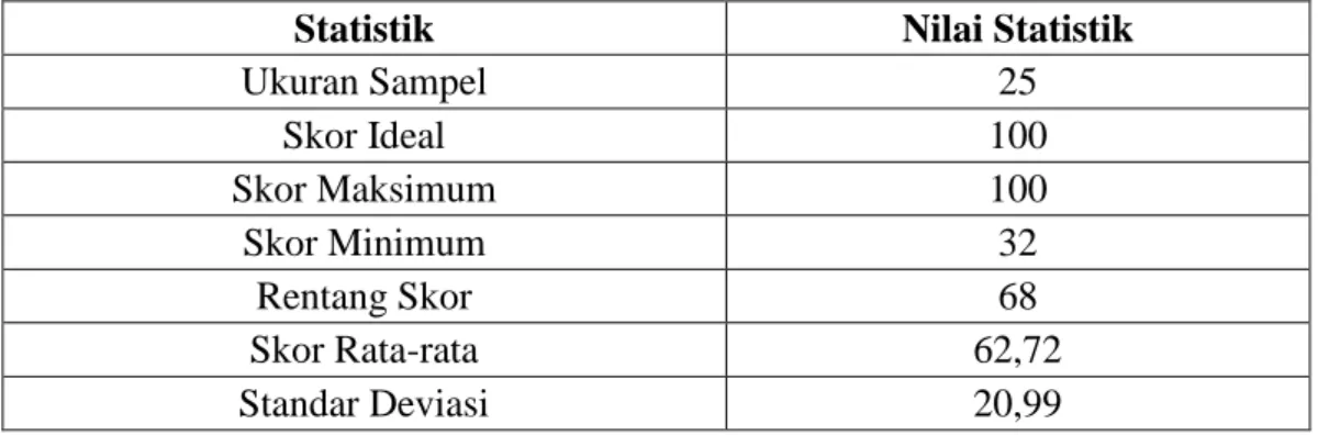 Tabel  4.1  Statistik  Skor  Hasil  Pretest  Murid  Kelas  II  SD  Inpres  Kapasa  Kecamatan Tamalanrea Kelurahan Kapasa Kota Makassar 