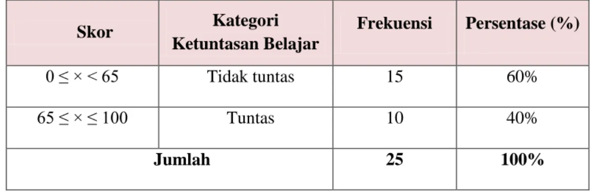 Tabel 4.3  Deskripsi Pencapaian Ketuntasan Belajar Matematika pada murid  Kelas  II  SD  Inpres  Kapasa  Kecamatan  Tamalanrea  Kelurahan  Kapasa Kota Makassar sebelum penggunaan media sempoa 