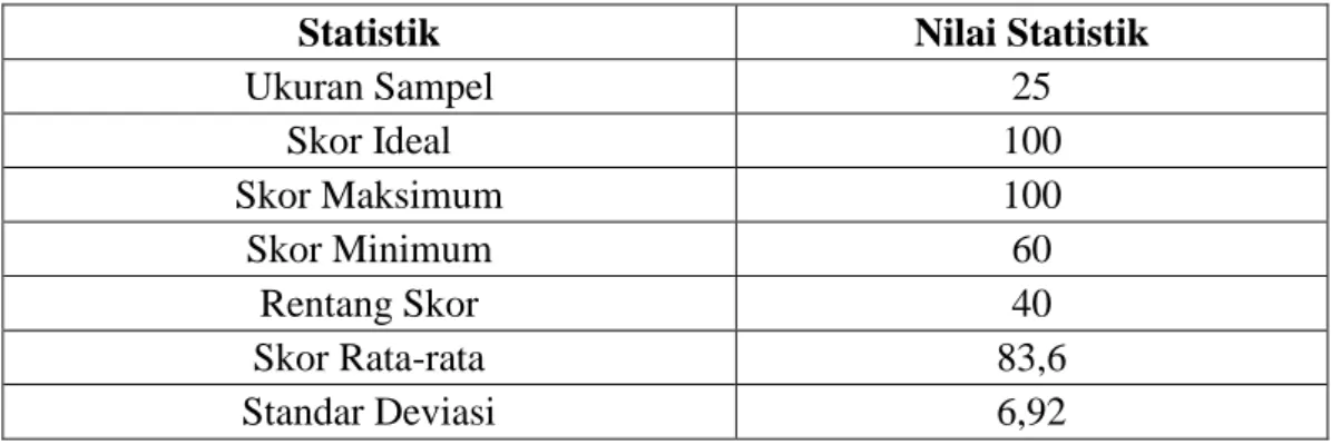 Tabel  4.4  Statistik  Skor  Hasil  Posttest  Murid  Kelas  II  SD  Inpres  Kapasa  Kecamatan Tamalanrea Kelurahan Kapasa Kota Makassar 