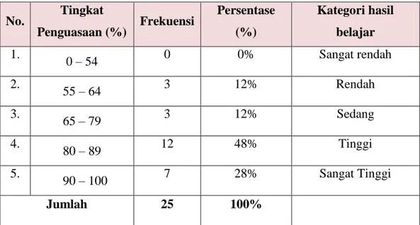 Tabel  4.5  Distribusi  Frekuensi  dan  Persentase  Skor  Hasil  Posttest  Murid  Kelas  II  SD  Inpres  Kapasa  Kecamatan  Tamalanrea  Kelurahan  Kapasa Kota Makassar 