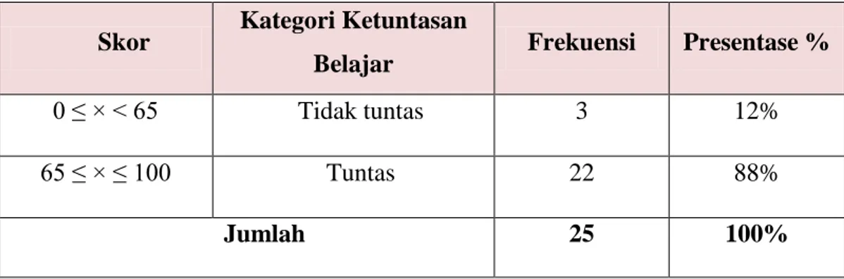 Tabel 4.6  Deskripsi Pencapaian Ketuntasan Belajar Matematika pada murid  Kelas  II  SD  Inpres  Kapasa  Kecamatan  Tamalanrea  Kelurahan  Kapasa Kota Makassar setelah penggunaan media sempoa 