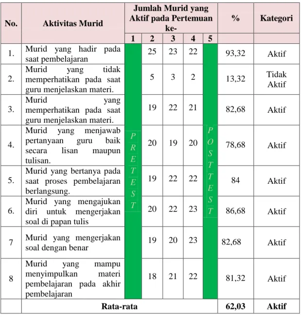 Tabel  4.7  Deskripsi  Aktivitas  Murid  selama  Mengikuti  Pembelajaran  Matematika Melalui Penggunaan Media Sempoa 