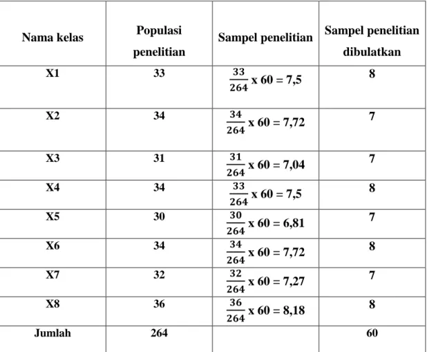 Tabel 2. Sebaran populasi dan sampel penelitian  