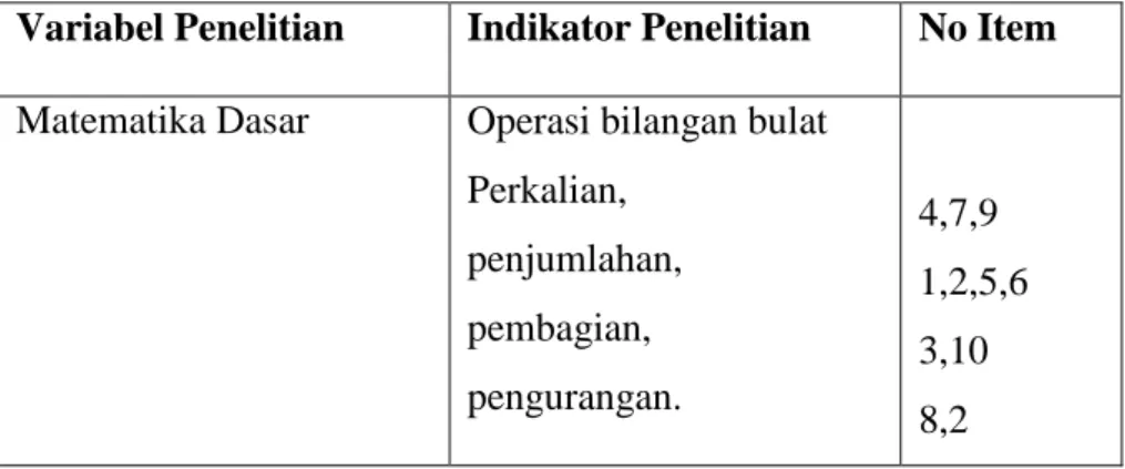 Tabel 3 : Kisi-Kisi Instrumen Variabel (X) Matematika Dasar  Variabel Penelitian   Indikator Penelitian   No Item  Matematika Dasar   Operasi bilangan bulat 