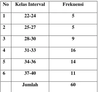 Tabel 6.Distribusi Frekuensi Pengamatan Variabel X  No   Kelas Interval  Frekuensi  