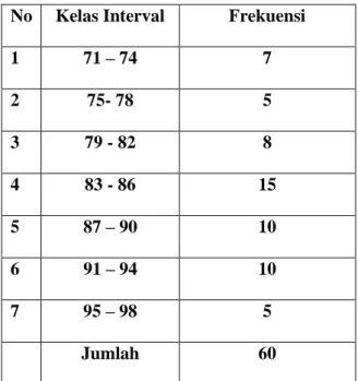 Tabel 6.Distribusi Frekuensi Pengamatan Variabel Y  No   Kelas Interval  Frekuensi  