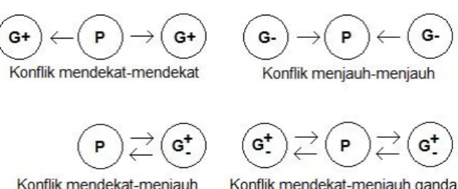 Gambar 3.1.2.1 Empat Macam Konflik 