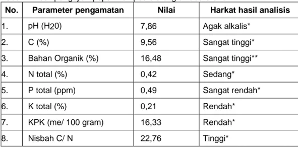 Tabel 1. Hasil pengujian pupuk kompos blotong di laboratorium 