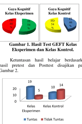 Gambar 1. Hasil Test GEFT Kelas  Eksperimen dan Kelas Kontrol. 