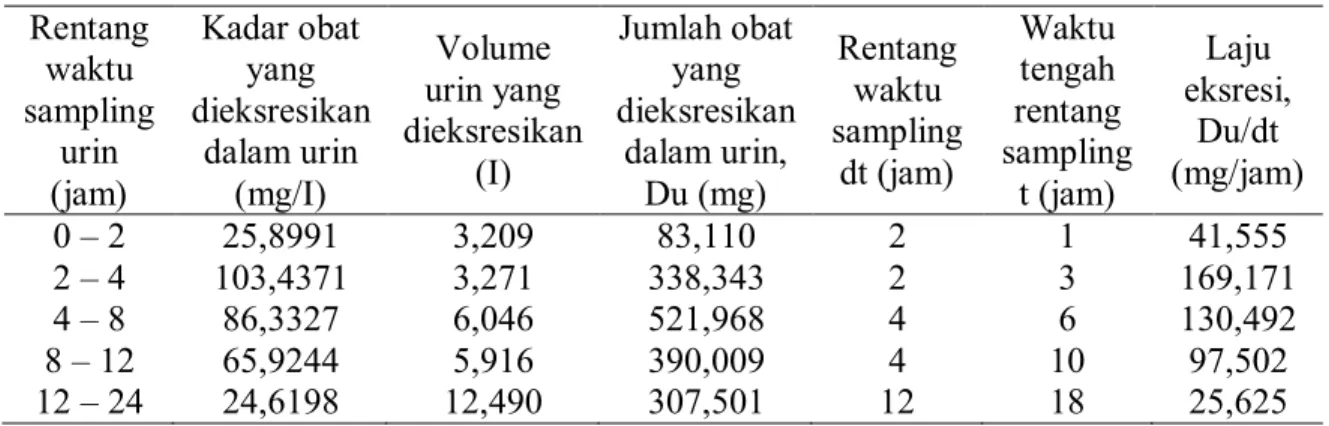 Tabel  4:  Analisis  Ekskresi  Uriner  Amoksisilin  ND  Dalam  Rentang  Waktu  24  Jam  Setalah Pemberian Dosis Oral Tunggal 500 Mg 