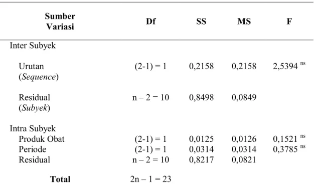 Tabel 2  :   ANOVA.  Antara  kadar  amoksisilin  kumulatif  urin  24  jam,  pada  12  subyek  dari produk Amoksisilin OGB dan Amoksisilin ND