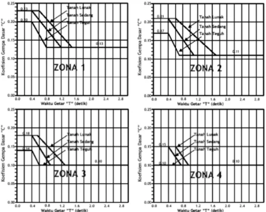 Gambar 2.15: Koefisien geser dasar (C) Plastis untuk analisa statis (RSNI T- T-02-2005)