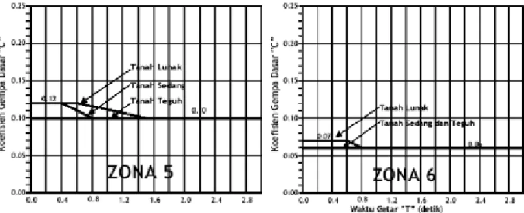 Tabel 2.5: Faktor kepentingan (RSNI T-02-2005). 