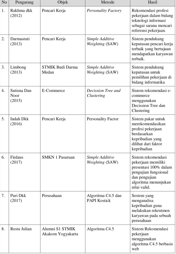 Tabel 2.1 : Perbandingan Tinjauan Pustaka 