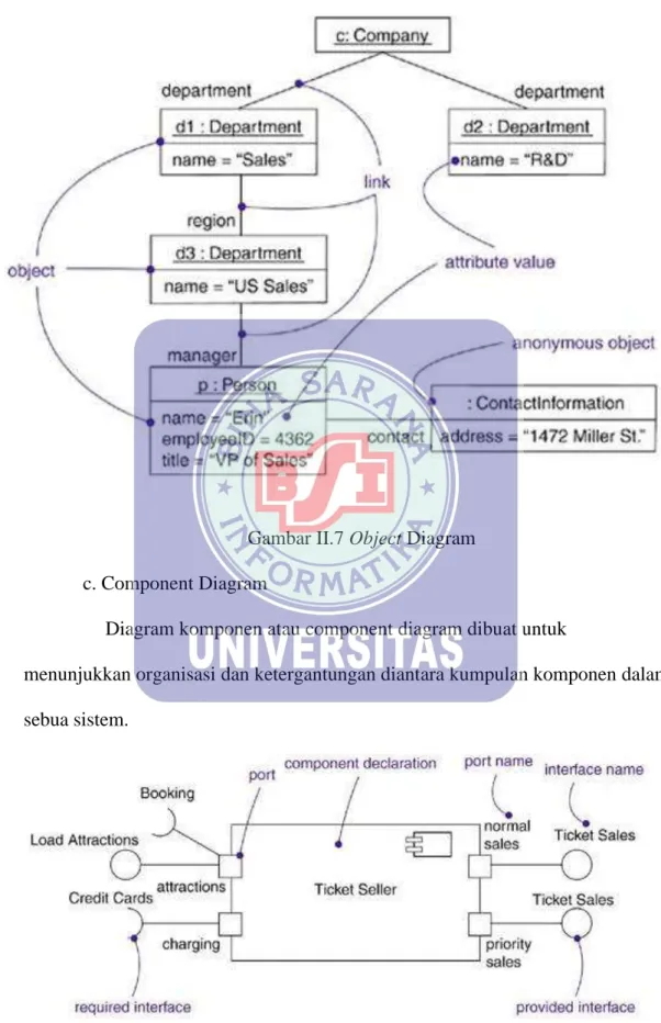 Gambar II.7 Object Diagram  c. Component Diagram 