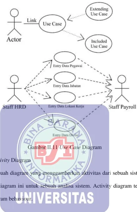 Gambar II.11 Use Case Diagram  b.  Activity Diagram 