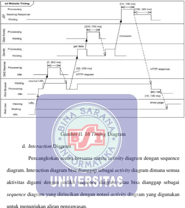 Gambar II. 16 Timing Diagram  d.  Interaction Diagram 