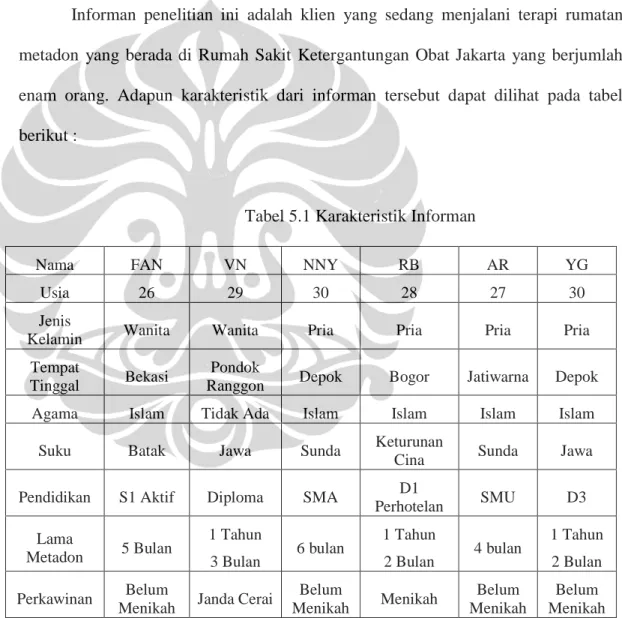 Tabel 5.1 Karakteristik Informan