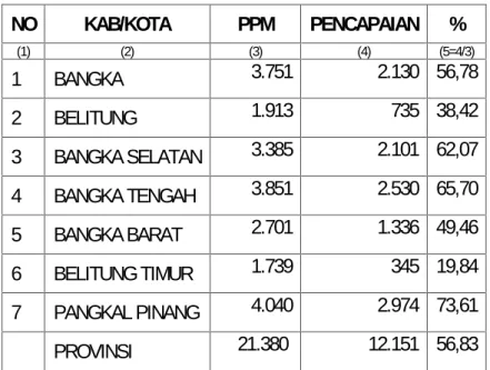 Tabel 7. Pencapaian Peserta KB Baru Pil Terhadap PPM 2015