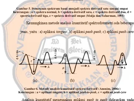 Gambar 6. Metode analisis kuantitatif spektra derivatif (Anonim, 2006c) tangent,peak-to-peakpeak-zero