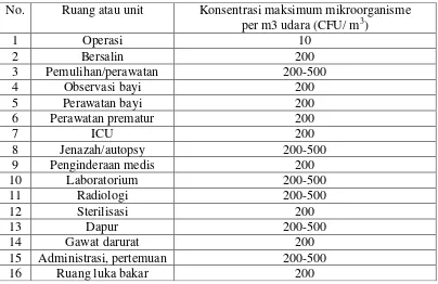 Tabel 1.  Indeks angka kuman menurut fungsi ruang atau unit 