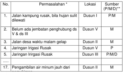 Tabel  Identifikasi  Permasalahan,  dirinci  menurut  lokasi  ditemukannya  masalah  dan  narasumbernya,  bisa  satu  narasumber  atau  lebih  (lihat  contoh  tabel  1)  sebagai  berikut;  