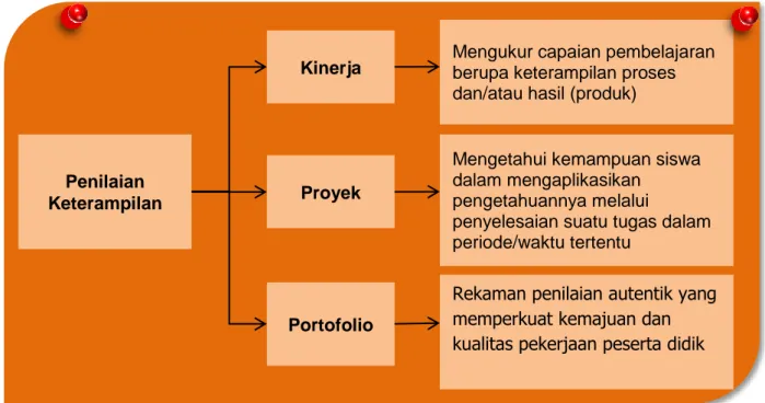 Gambar 2.3. Skema Penilaian Keterampilan 