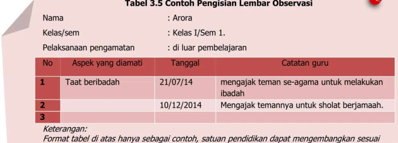 Tabel 3.5 Contoh Pengisian Lembar Observasi 