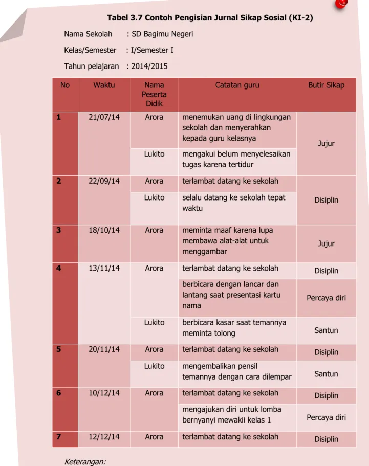 Tabel 3.7 Contoh Pengisian Jurnal Sikap Sosial (KI-2)  Nama Sekolah      : SD Bagimu Negeri  