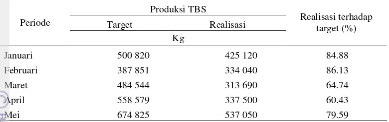 Tabel 2 Produksi tandan buah segar periode Januari-Mei 2014 