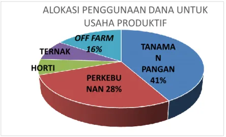 Gambar 2. Persentase usaha produktif yang dibiayai PUAP di provinsi Sulawesi  Tengah hingga akhir tahun 2013
