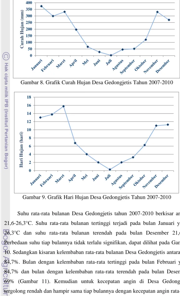 Gambar 8. Grafik Curah Hujan Desa Gedongjetis Tahun 2007-2010 
