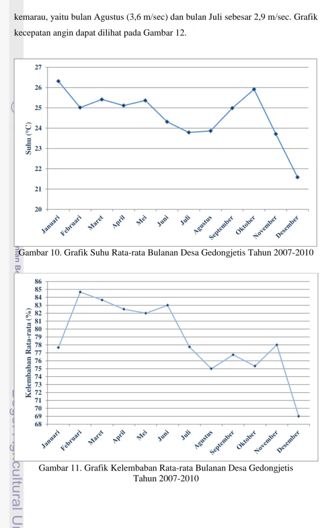 Gambar 10. Grafik Suhu Rata-rata Bulanan Desa Gedongjetis Tahun 2007-2010 