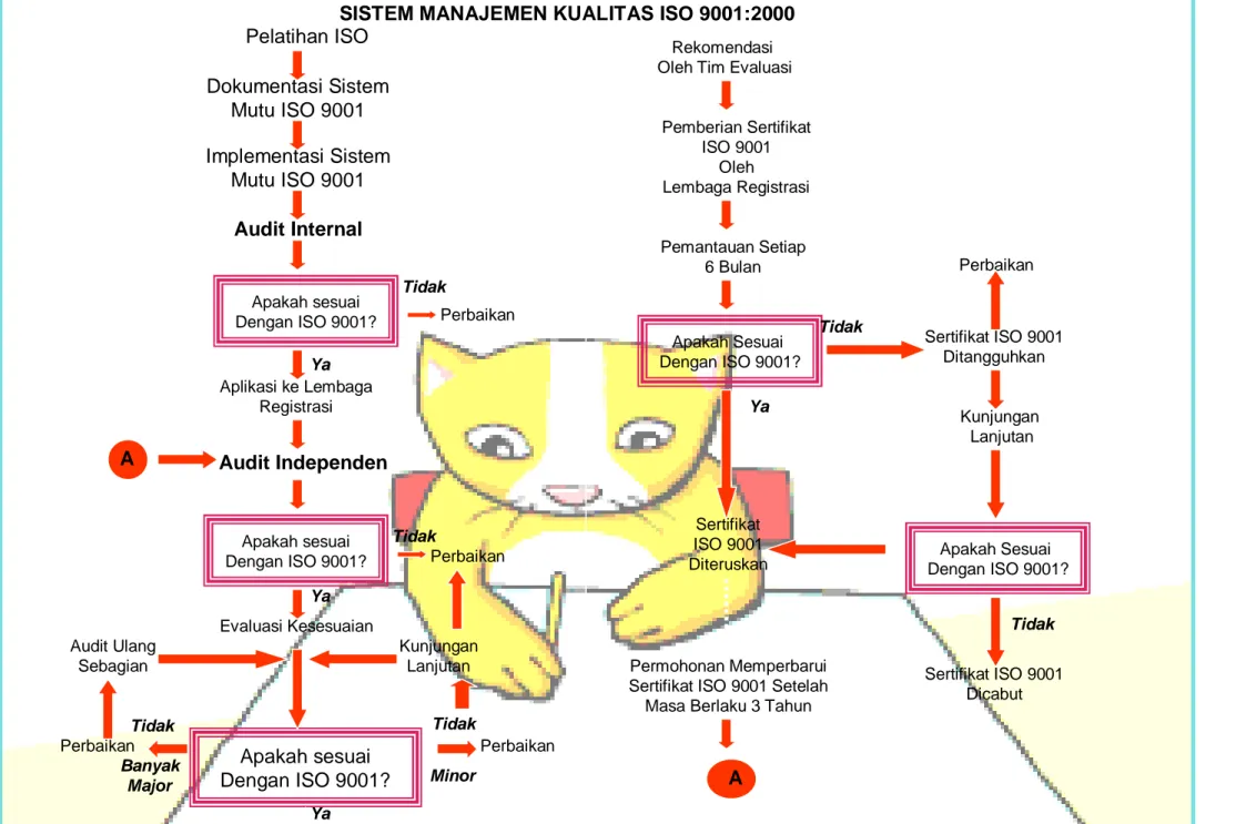 DIAGRAM ALIR PROSES IMPLEMENTASI SISTEM MANAJEMEN KUALITAS ISO 9001:2000