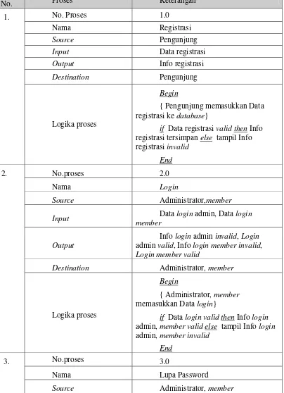 Tabel 3.4 Spesifikasi Proses 