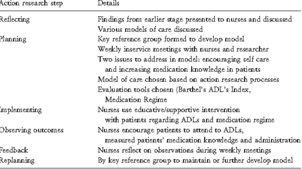 Tabel 2. Ringkasan proses penelitian AR dalam studi evaluasi model keperawatan bagi lanjut  usia di bangsal penyakit akut (Glasson et al., 2005) 