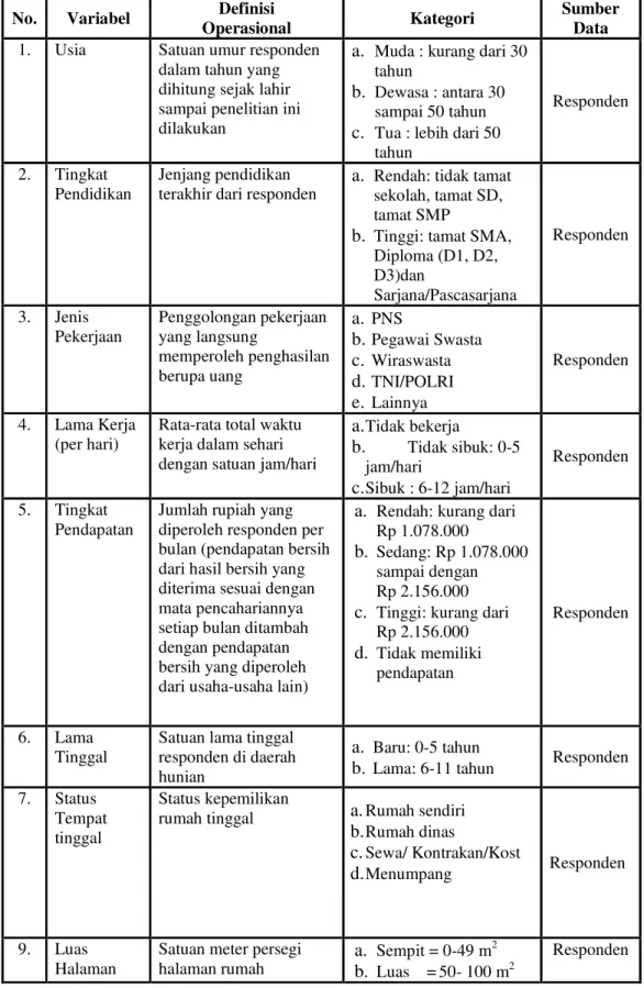 Tabel 1. Definisi Operasional Penelitian di RW 14, Kelurahan Rangkapanjaya Baru,  Kota Depok Tahun 2009 