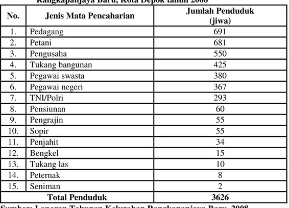 Tabel 4. Jumlah Penduduk Menurut Jenis Mata Pencaharian di Kelurahan  Rangkapanjaya Baru, Kota Depok tahun 2008 