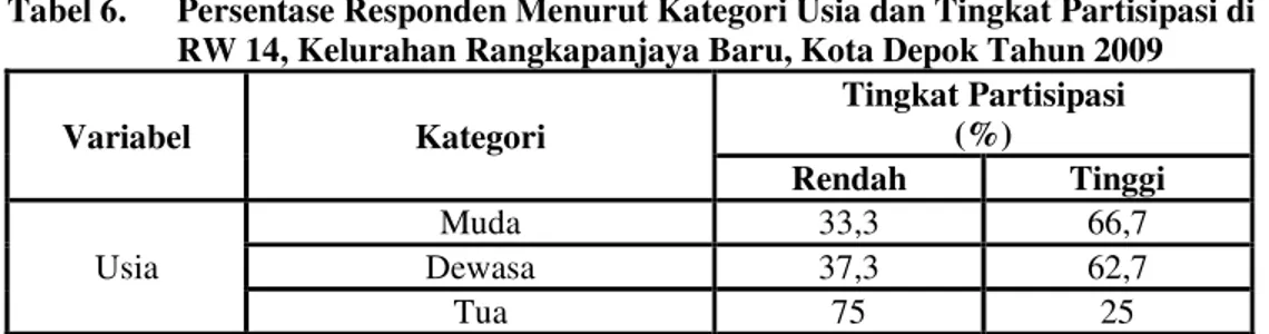 Tabel 6.   Persentase Responden Menurut Kategori Usia dan Tingkat Partisipasi di  RW 14, Kelurahan Rangkapanjaya Baru, Kota Depok Tahun 2009 