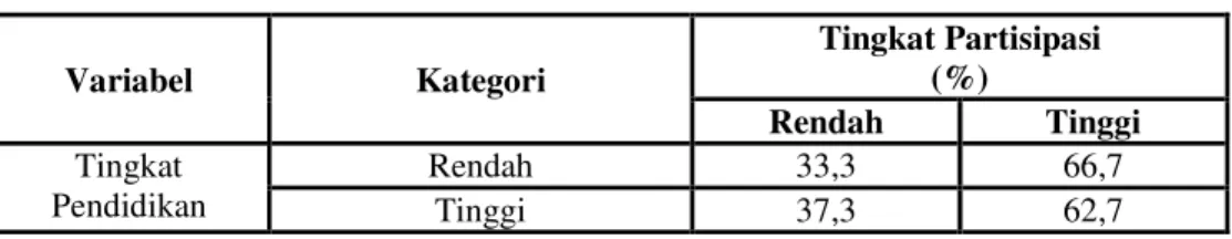 Tabel 7.  Persentase  Responden  Menurut  Tingkat  Pendidikan  dan  Tingkat  Partisipasi  di  RW14,  Kelurahan  Rangkapanjaya  Baru,  Kota  Depok  Tahun 2009 