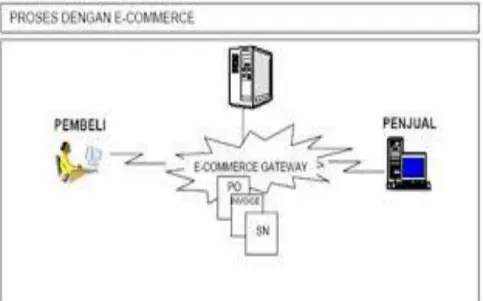 Gambar 2.3. Proses Bisnis Dengan E-commerce  
