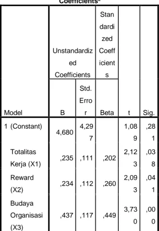 Tabel  2.  Uji  Hipotesis  Parsial (Uji T)  Coefficients a Model  Unstandardized Coefficients  Stan dardized  Coefficients  t  Sig