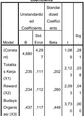 Tabel  1.  Analisis  Regresi  Linear Berganda  Coefficients a Model  Unstandardized Coefficients  Standardized Coefficients  t  Sig