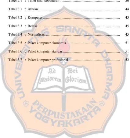 Tabel 2.1   :  Tabel nilai kebenaran.................................................................
