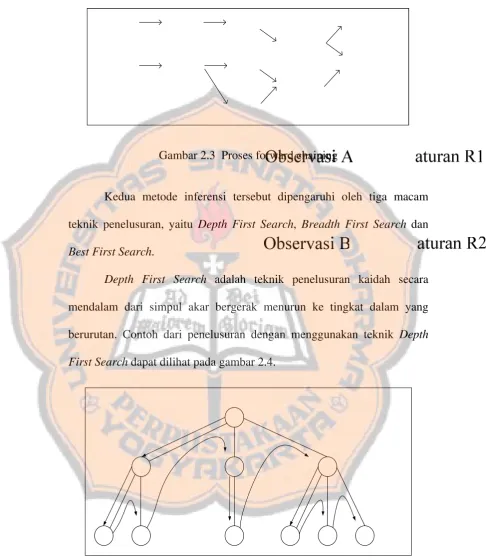 Gambar 2.3  Proses forward chaining 