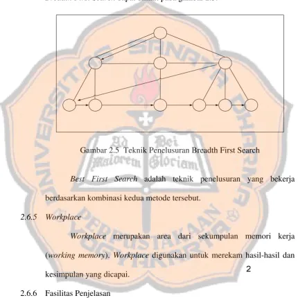 Gambar 2.5  Teknik Penelusuran Breadth First Search 